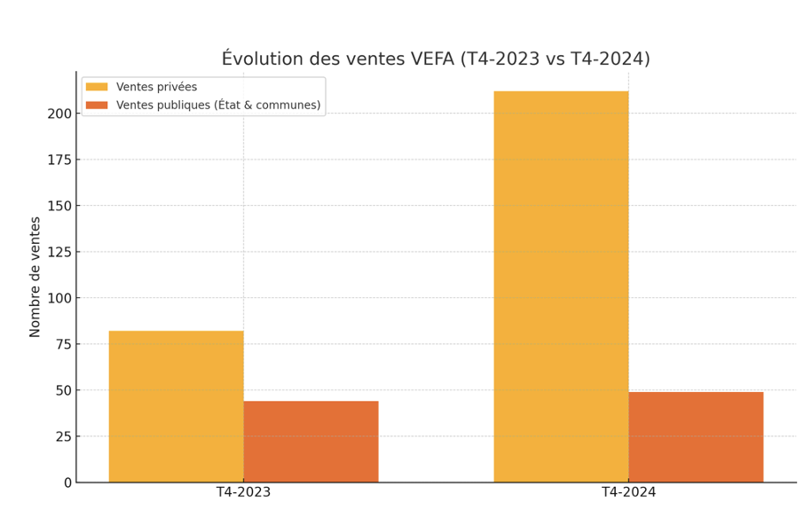 Evolution des ventes en VEFA, source Chambre Immobilière