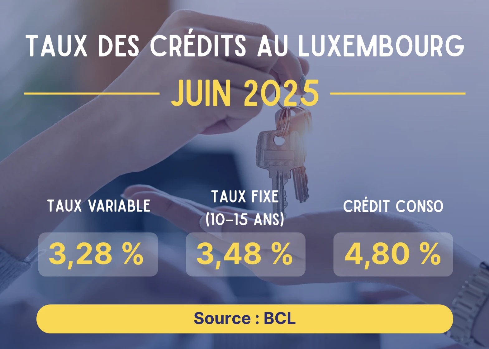 Taux de crédit au Luxembourg : décryptage des dernières données de la BCL